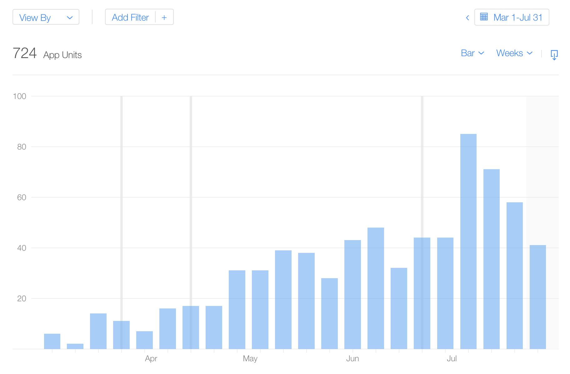 App Units since March 2020